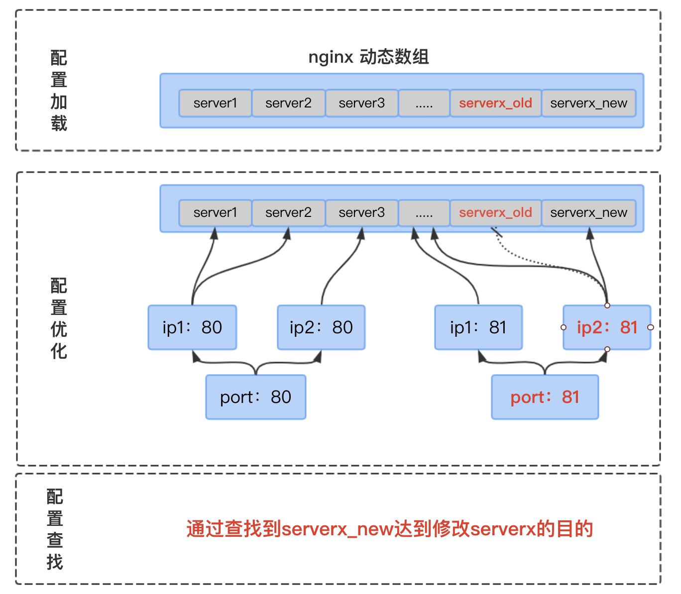Nginx server级别动态加载方案