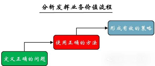 分析价值难发挥？美团经验带你 “突出重围”