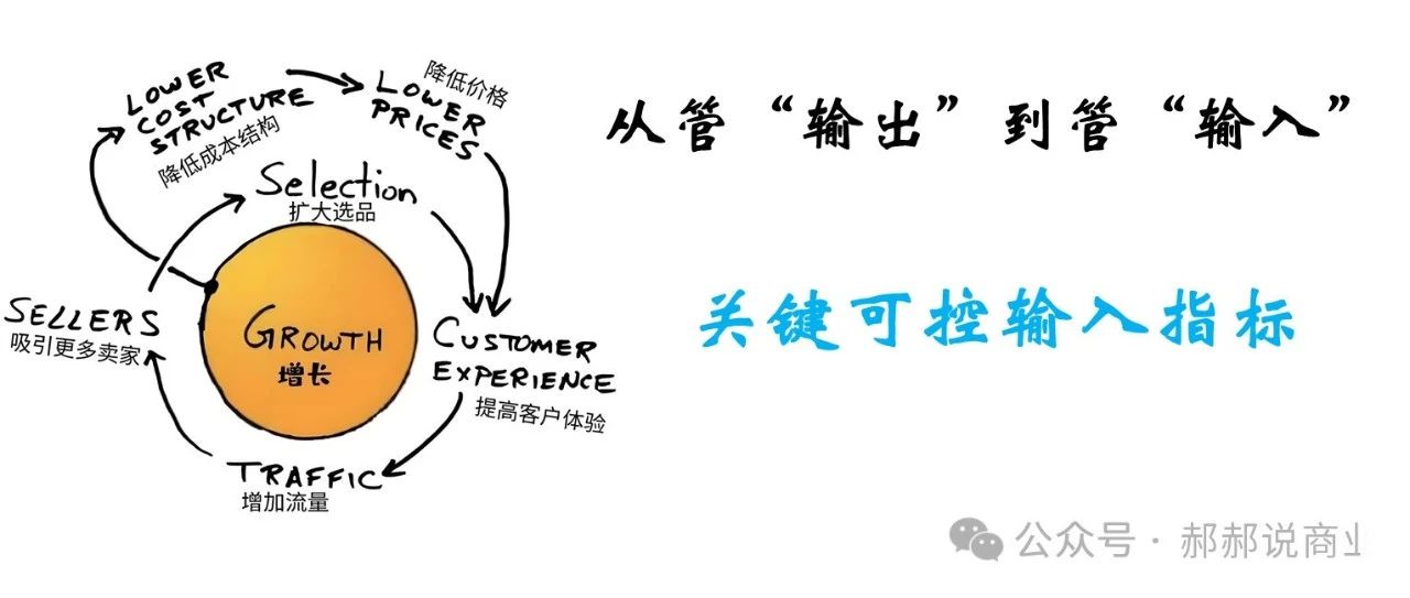 从管「输出」到管「输入」：学习美团的企业经营蜕变密码——如何用「关键可控输入指标」实现业绩持续增长？