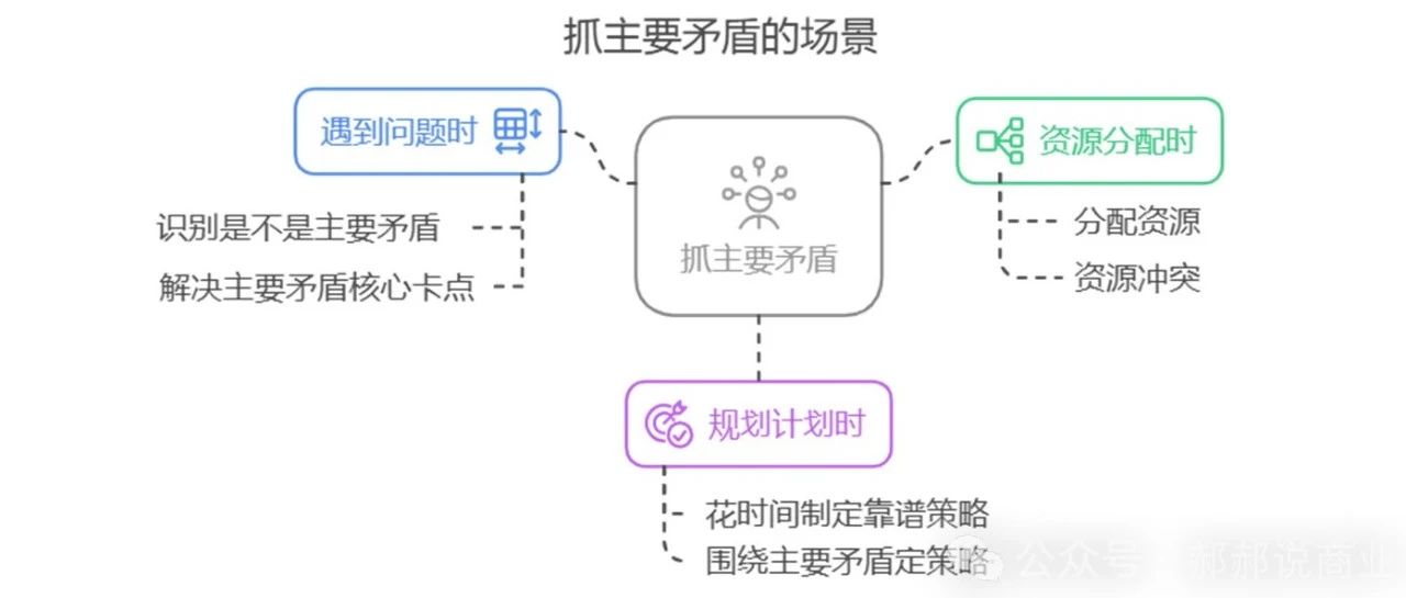 破解从知到行的密码：在日常哪些场景要“抓主要矛盾”
