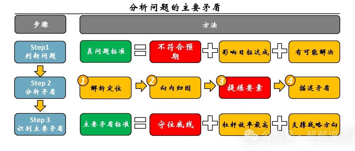 深入分析问题的有效办法——美团都在用的“矛盾分析法”