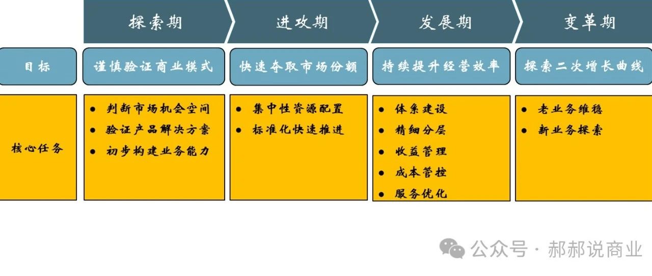 如何踩准业务发展节奏？4 个阶段划分+主要矛盾抓取方法