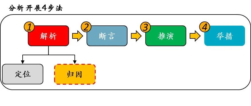 目标没达成是天灾还是人祸？破解归因中的3大陷阱