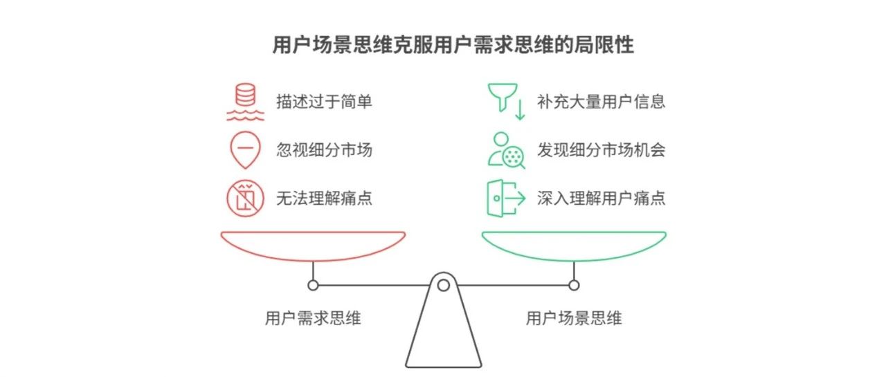 少谈用户需求，多谈用户场景